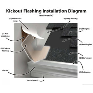 Why Kickout Flashing Is a Must-Have for Protecting Your Home